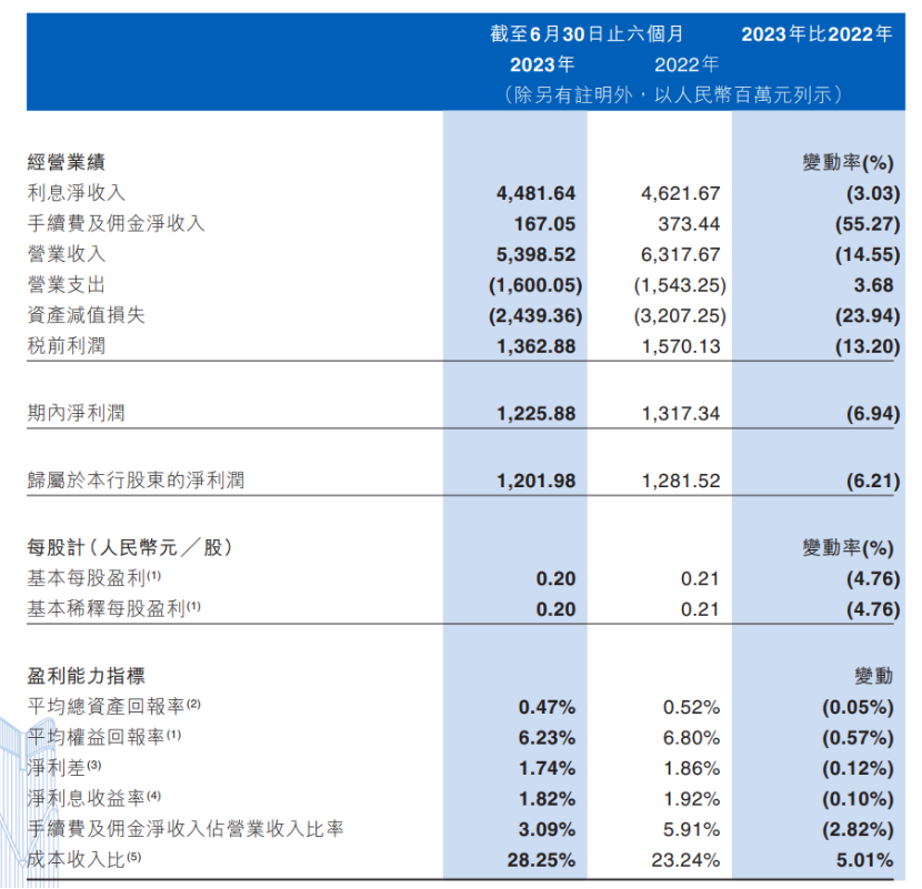 江西银行降价仍流拍背后：下半年股价已跌超20% 