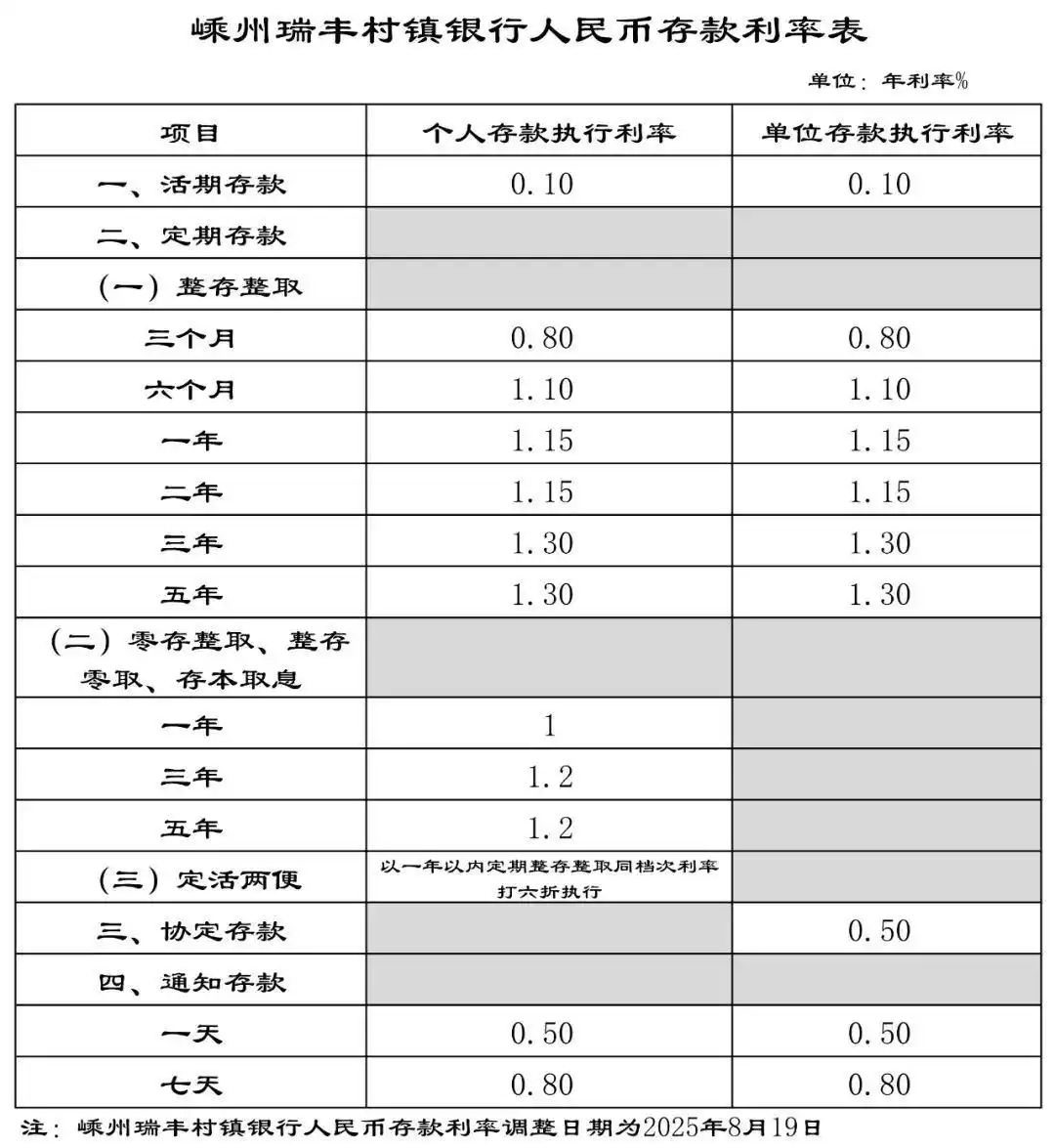村镇银行再掀“降息潮”，存款利率最
