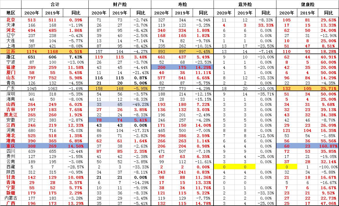 2æä¿é©æ°æ®æ«æï¼å¥åº·é©éåºå¢160% è´¢äº§é©ééæ¹åä¸ææ¾ãå±±è¥¿å«åº