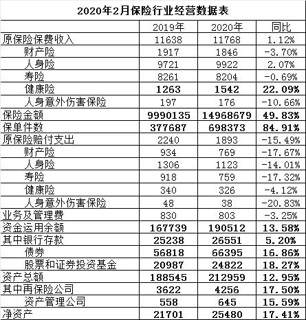 2æä¿é©æ°æ®æ«æï¼å¥åº·é©éåºå¢160% è´¢äº§é©ééæ¹åä¸ææ¾ãå±±è¥¿å«åº