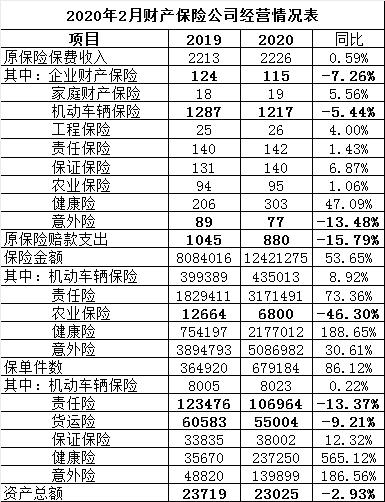 2æä¿é©æ°æ®æ«æï¼å¥åº·é©éåºå¢160% è´¢äº§é©ééæ¹åä¸ææ¾ãå±±è¥¿å«åº