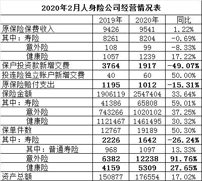 2æä¿é©æ°æ®æ«æï¼å¥åº·é©éåºå¢160% è´¢äº§é©ééæ¹åä¸ææ¾ãå±±è¥¿å«åº