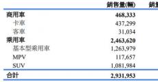 东风集团2019年净利微降0.93% 370亿元押注