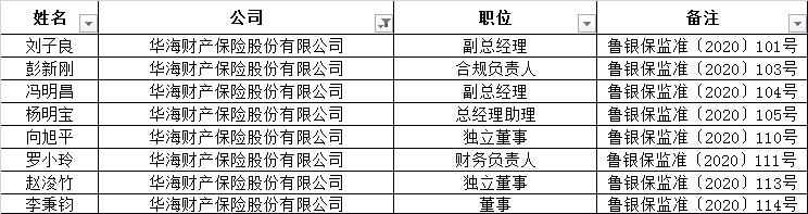 åæµ·è´¢é©å¤§æ¢è¡8ä½é«ç®¡ä»»å½åæ¥è·æ¹ 