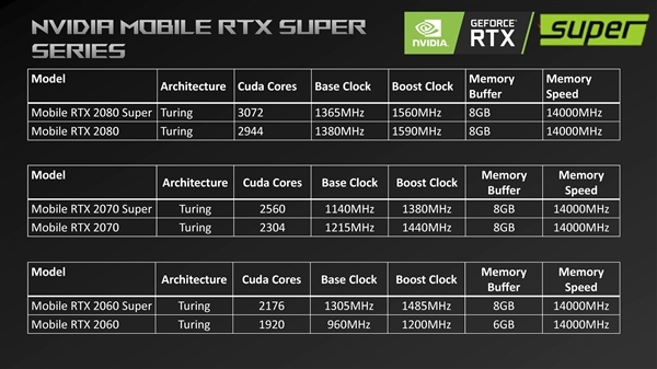 RTX 2060 Super移动版乌龙一场？华硕否认其存在