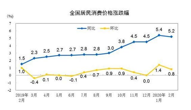 3月份CPI今日公布！同比涨幅或重回“4时代”