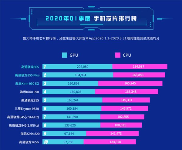 安卓手机处理器排行：865力压990 华为神U截胡765G