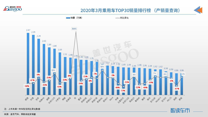 SUV，销量，朗逸，3月汽车销量,SUV,轿车,MPV