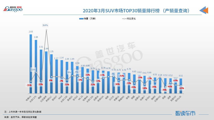 SUV，销量，朗逸，3月汽车销量,SUV,轿车,MPV