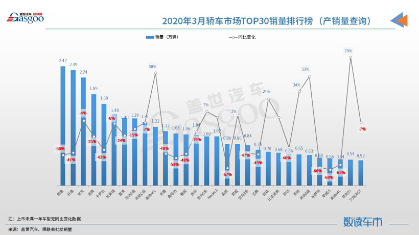 SUV，销量，朗逸，3月汽车销量,SUV,轿车,MPV