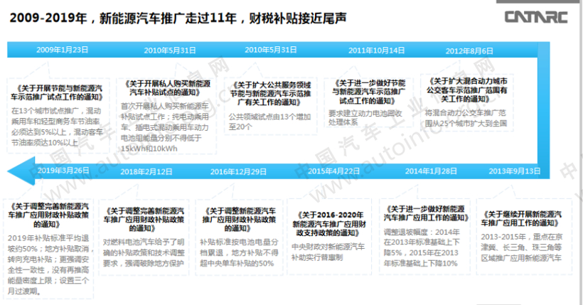 政策，电池，新能源补贴