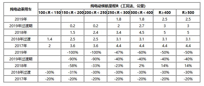 政策，电池，新能源补贴