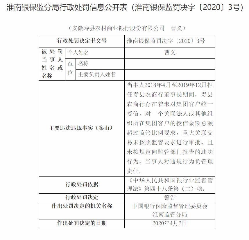 安徽寿县农商银行涉多项违规被罚80万元 两人董事长均领行政罚单