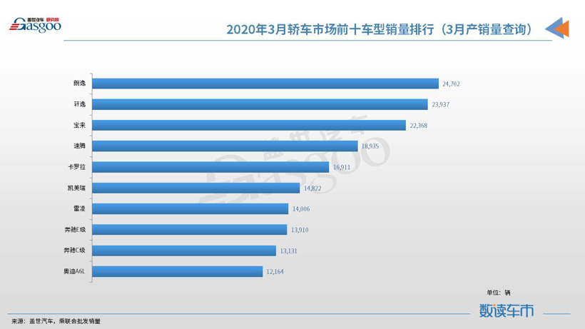 销量，3月轿车销量