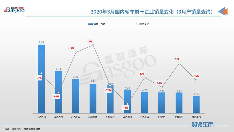 销量，3月轿车销量