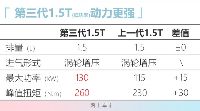 奇瑞瑞虎8插混SUV动力曝光 百公里综合油耗1.3L