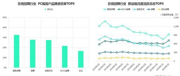 TalkingDate2020年4月发布的在线招聘行业排名