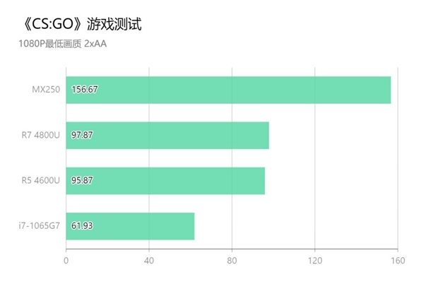 7nm 15W锐龙解锁满血27W：性能飙升、直逼i9