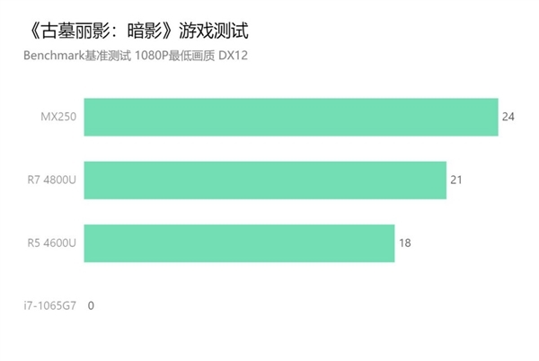 7nm 15W锐龙解锁满血27W：性能飙升、直逼i9