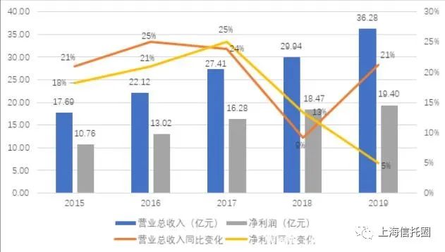  （上海信托圈）