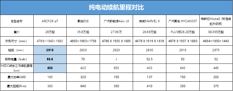 653公里超长续航 ARCFOX αT即将正式上市