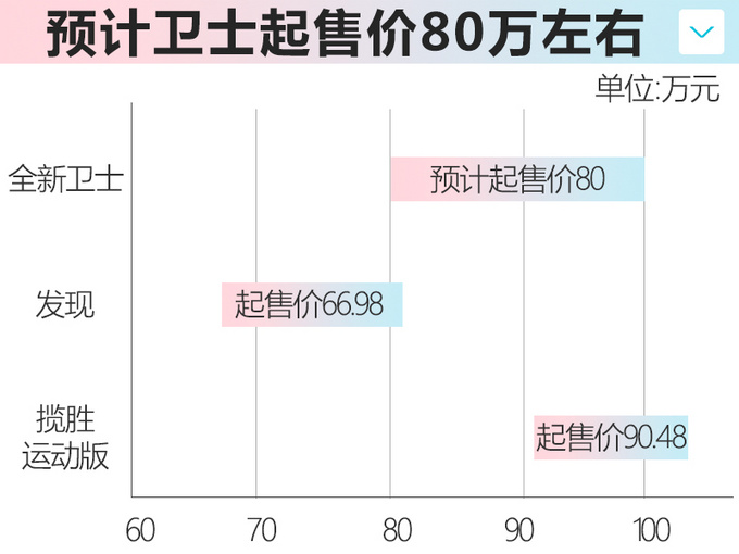 路虎卫士5月20日预售 7月上市预计售价80万起