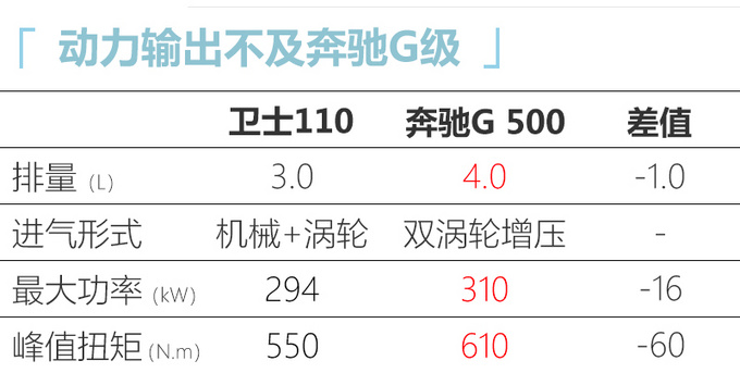 路虎卫士5月20日预售 7月上市预计售价80万起