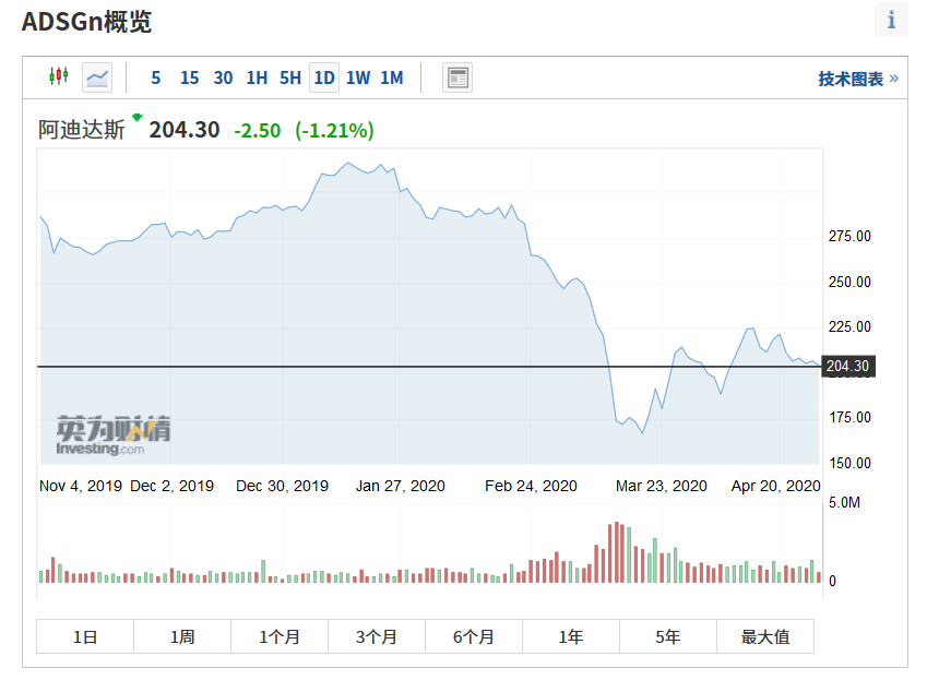 阿迪达斯也撑不住了？净利暴跌96% 超7成门店关闭