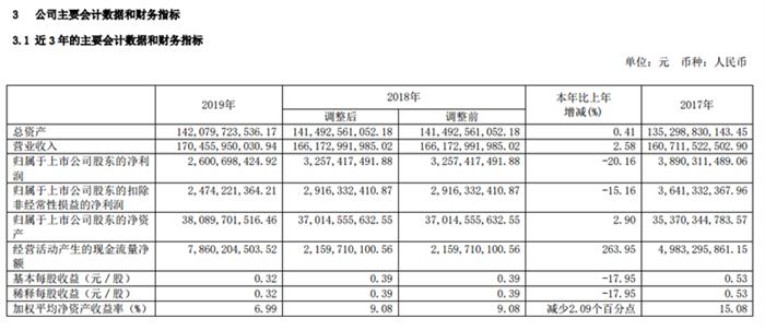 广汇财报