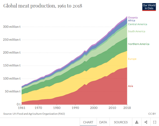 图注：从1960年代开始，人类吃的肉越来越多 图片来源：Our World in Data