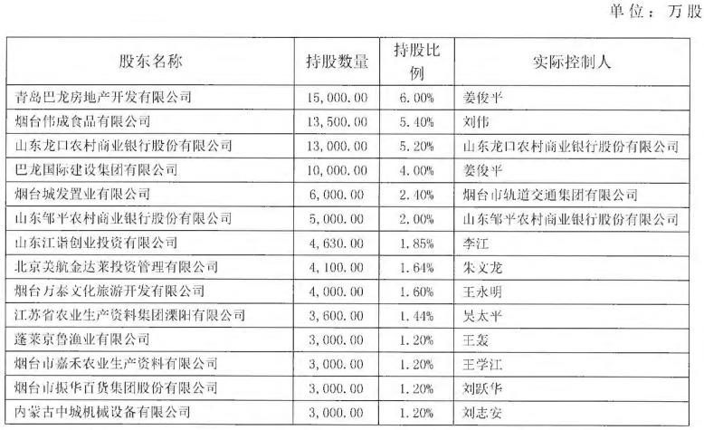 烟台农商银行去年营收净利双下滑 拨备覆盖率降至76.70%