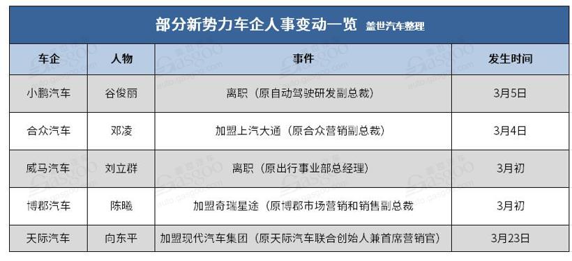 人事变动，新势力造车，爱驰汽车,蔡建军离职,造车新势力企业高管离职