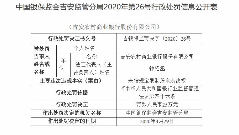 因未按规定限制股东表决权 吉安农商银行被罚款25万元