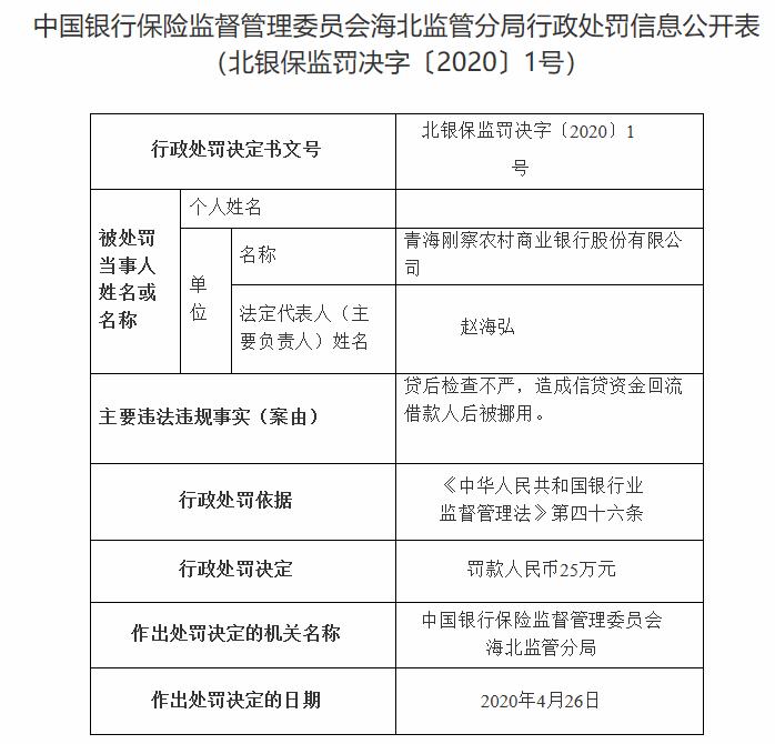 因贷后检查不严导致资金回流被挪用 青海刚察农商银行被罚款25万