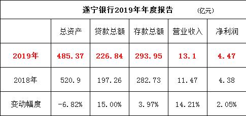 遂宁银行去年资产缩水35.5亿，高管人均薪酬73万元