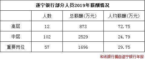 遂宁银行去年资产缩水35.5亿，高管人均薪酬73万元