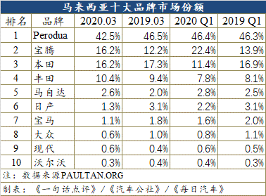 销量，马来西亚汽车销量