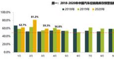 4月库存预警指数同环比双降 二手车走出低谷