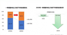 一季度家电销售断崖式下跌 线上市场