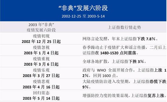 资料来源：《兴业策略—2003年“非典”疫情与上证指数走势复盘》