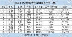 5月SUV：强势自主陷高端瓶颈 德日两