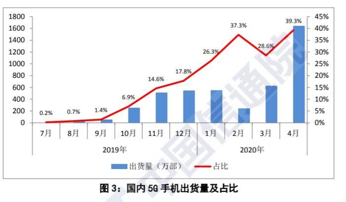 ä¸­å½ä¿¡éé¢å¬å¸ç5Gææºåºè´§éåå æ¯ãæªå¾