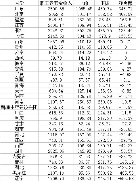 2020年中央调剂基金收支情况(单位：亿元)数据来源：财政部