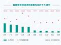 主播月均薪11220元 年轻女性比例78.2%