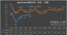 5月MPV：高端MPV潜力显现 宝骏三车