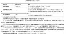 工信部修改“双积分政策”：明确未来