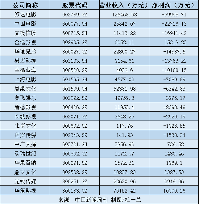 上市影企2020年一季度业绩。