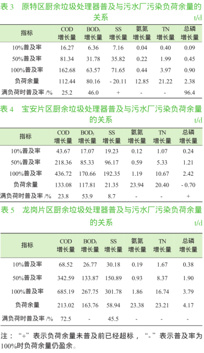 （数据来源：刘荣杰， 邓舟， 梁卫坤，等。 深圳市政污水厂对家庭厨余垃圾粉碎直排的耐受分析[J]。 环境卫生工程， 2018（4）：43-47。）