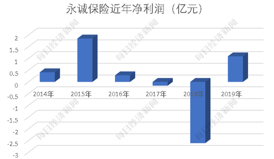  数据来源：永诚保险历年年报