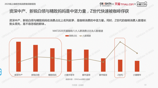 图片来自：CBNData 　　《2020线上咖啡市场消费者洞察报告》